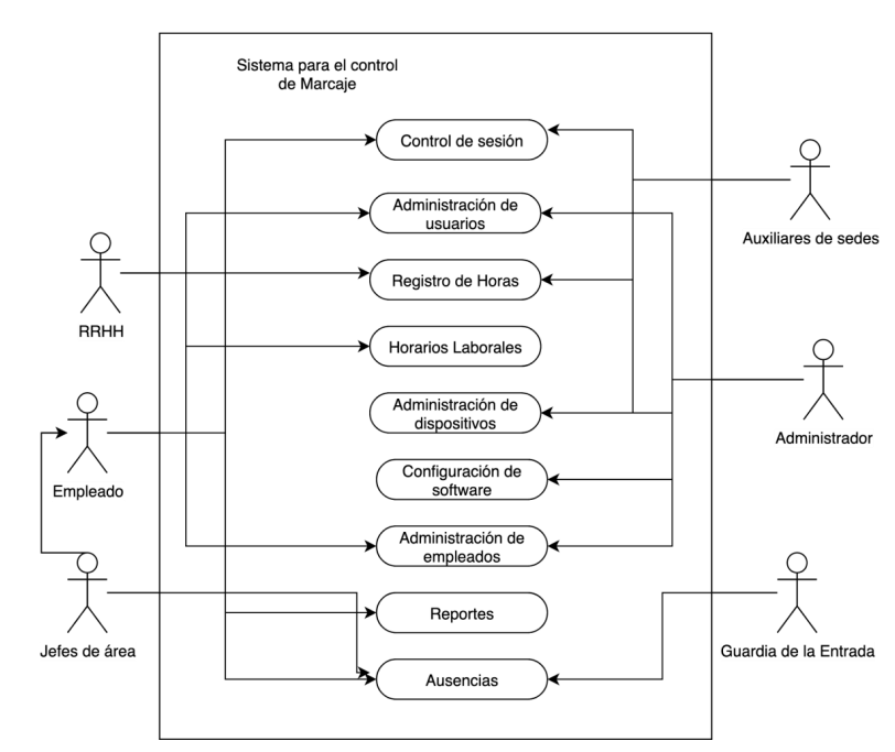 Diagrama de casos UML que muestra los módulos del sistema. Fuente: elaboración propia