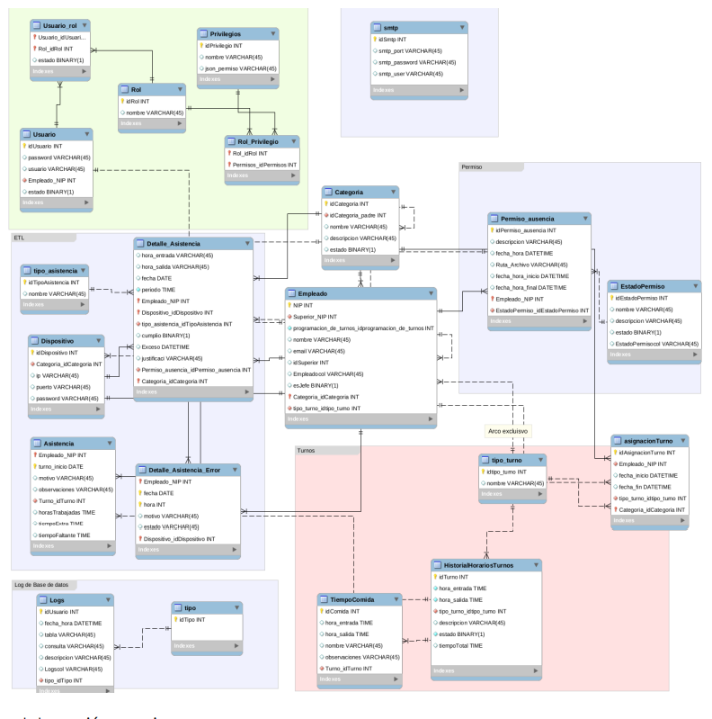 Diagrama de la base de datos. Fuente: Elaboración propia
